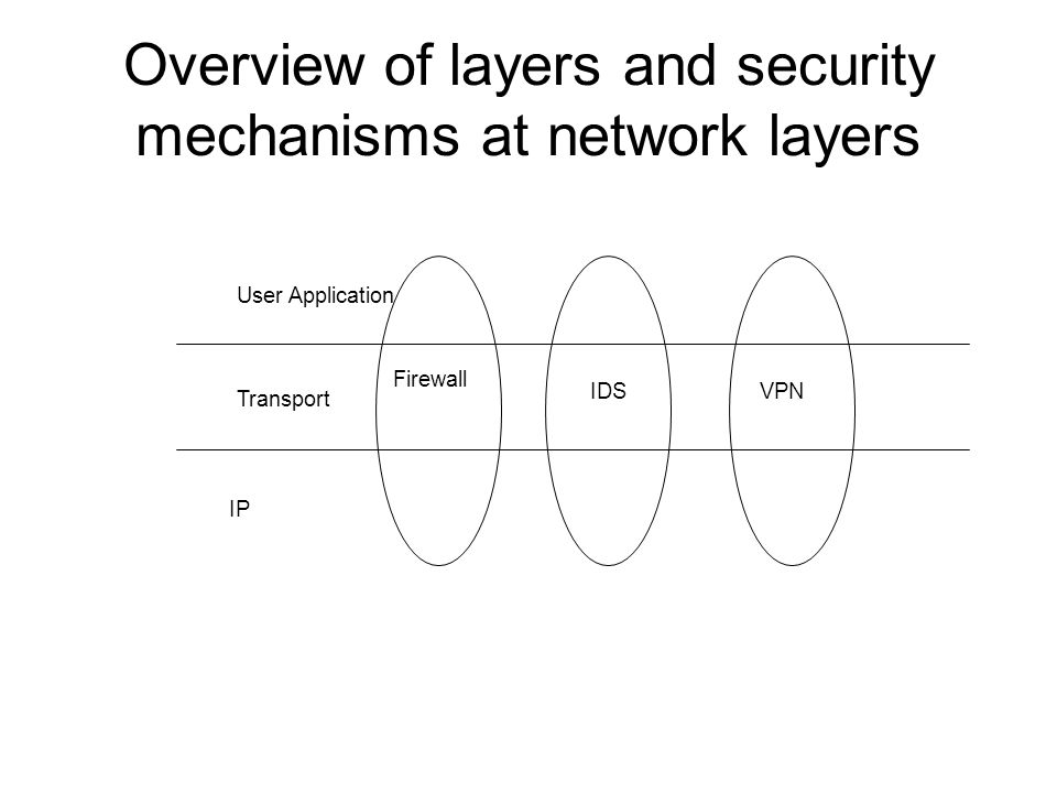 Network Security – Overview